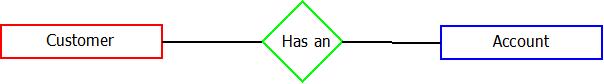 ER Model : Relationship This image describes the relationship components used in generation of er diagram in dbms.